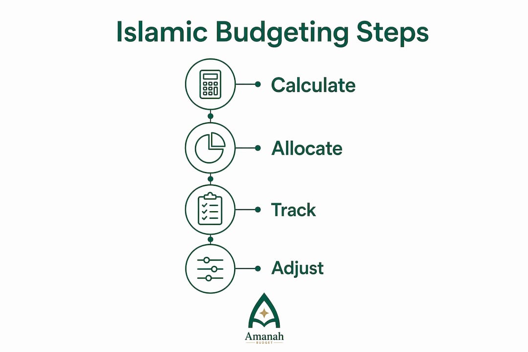 Infographic showing practical Islamic budgeting steps