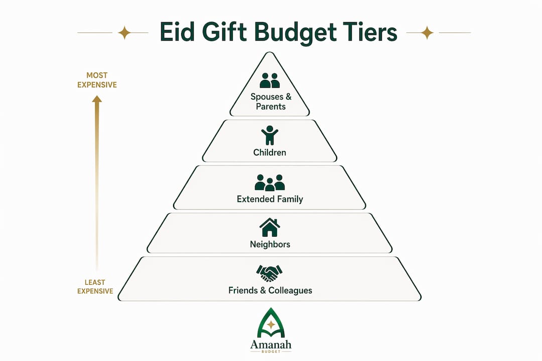 Infographic illustrating Eid gift budget tiers