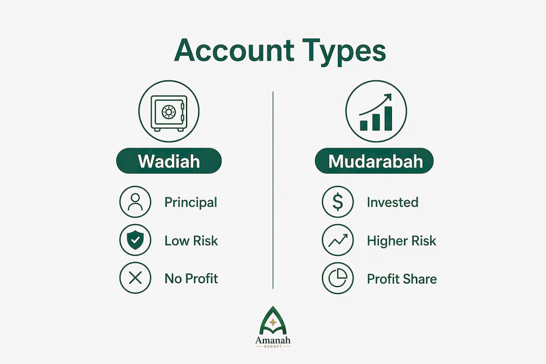 Infographic comparing Wadiah and Mudarabah halal accounts