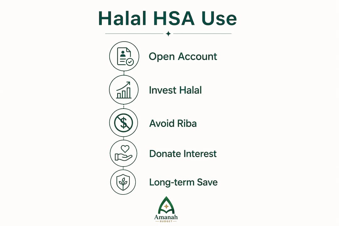 Infographic showing steps for halal HSA account management