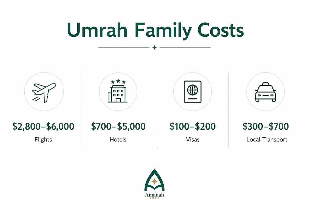 Infographic summarizing Umrah trip cost categories