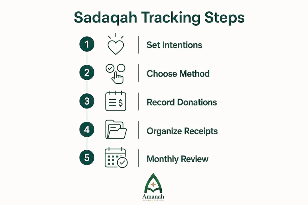 Infographic illustrating five key steps to track monthly sadaqah spending