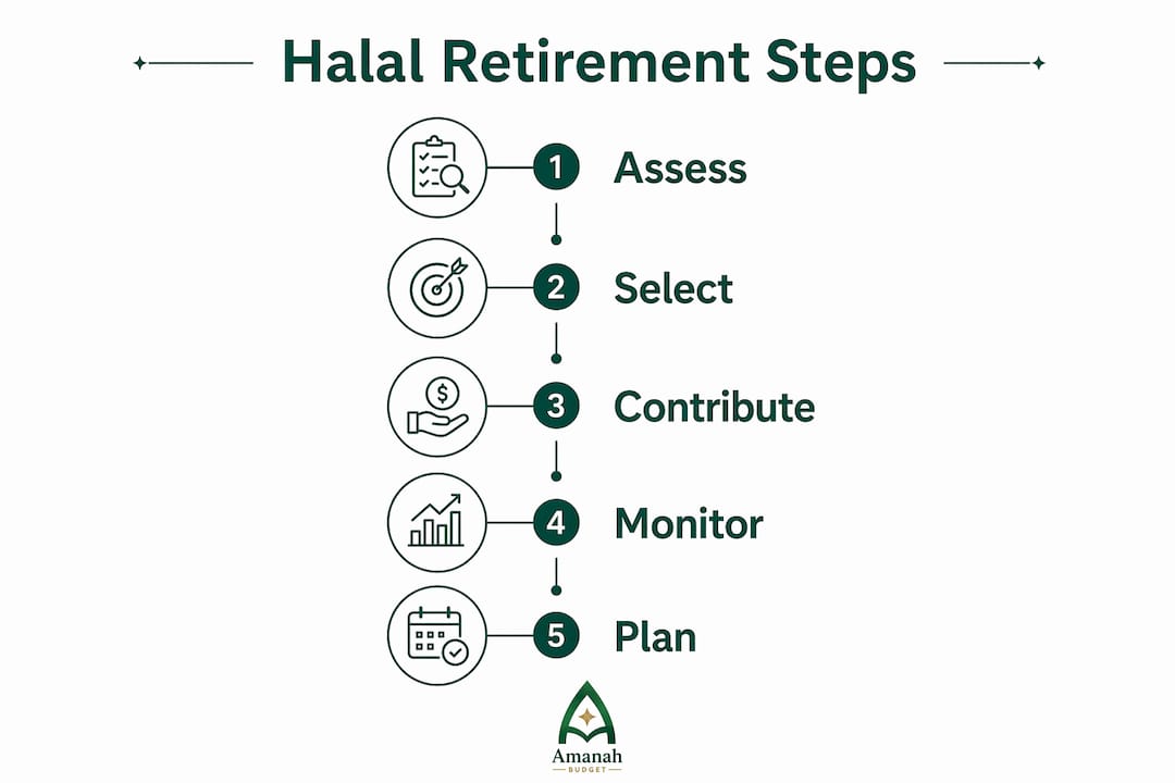 Infographic showing halal retirement planning steps