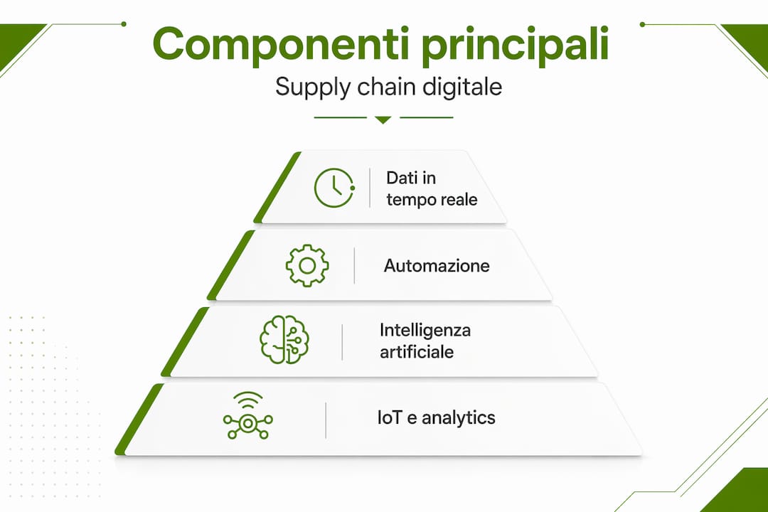 Infografica: tutti gli elementi chiave della supply chain digitale