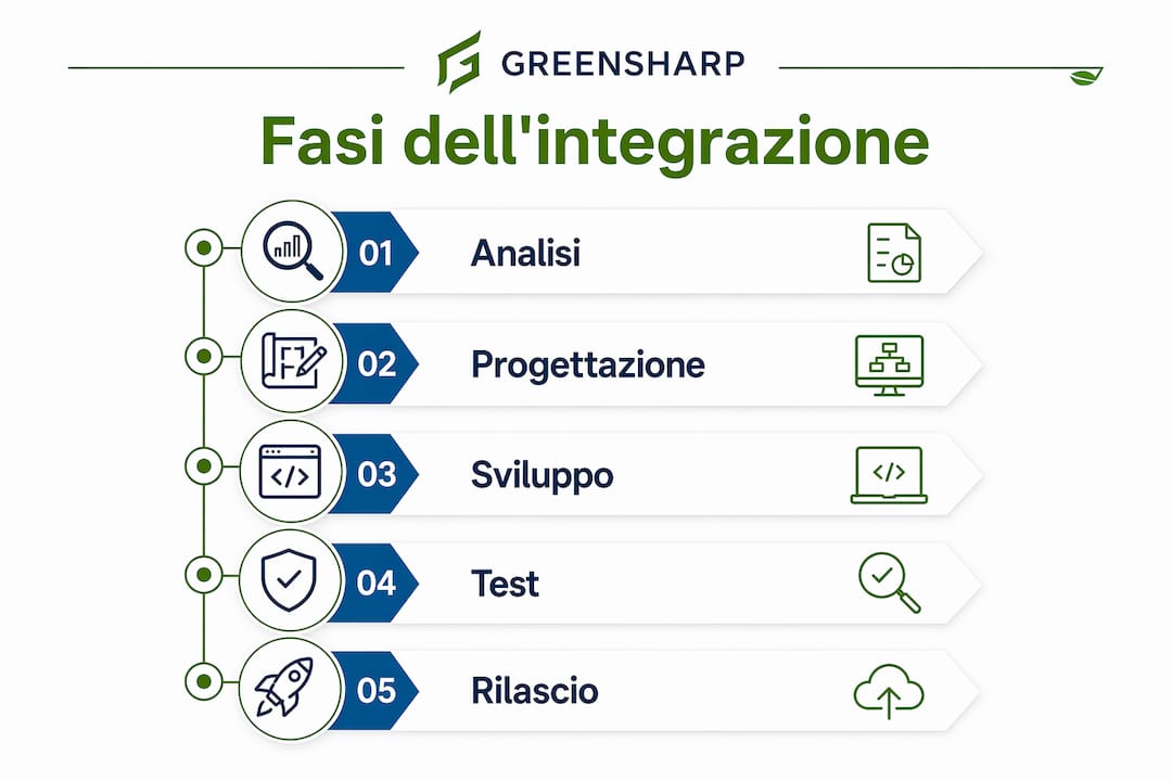 Schema illustrativo delle tappe fondamentali per l'integrazione dei software gestionali