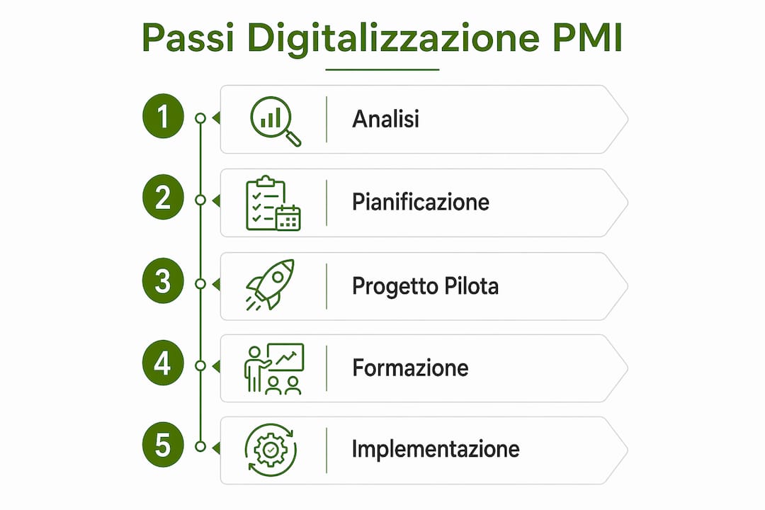 Infografica: le tappe fondamentali della digitalizzazione per le piccole e medie imprese