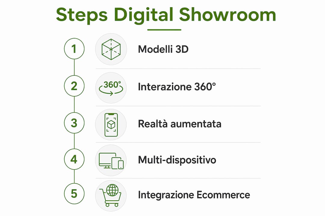 Panoramica visiva delle principali tecnologie che rendono unico il digital showroom