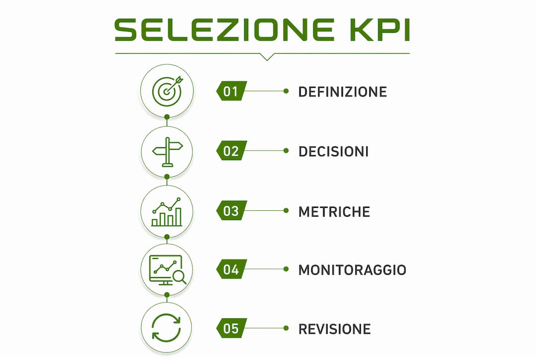 Infografica: come scegliere i KPI aziendali, passo dopo passo
