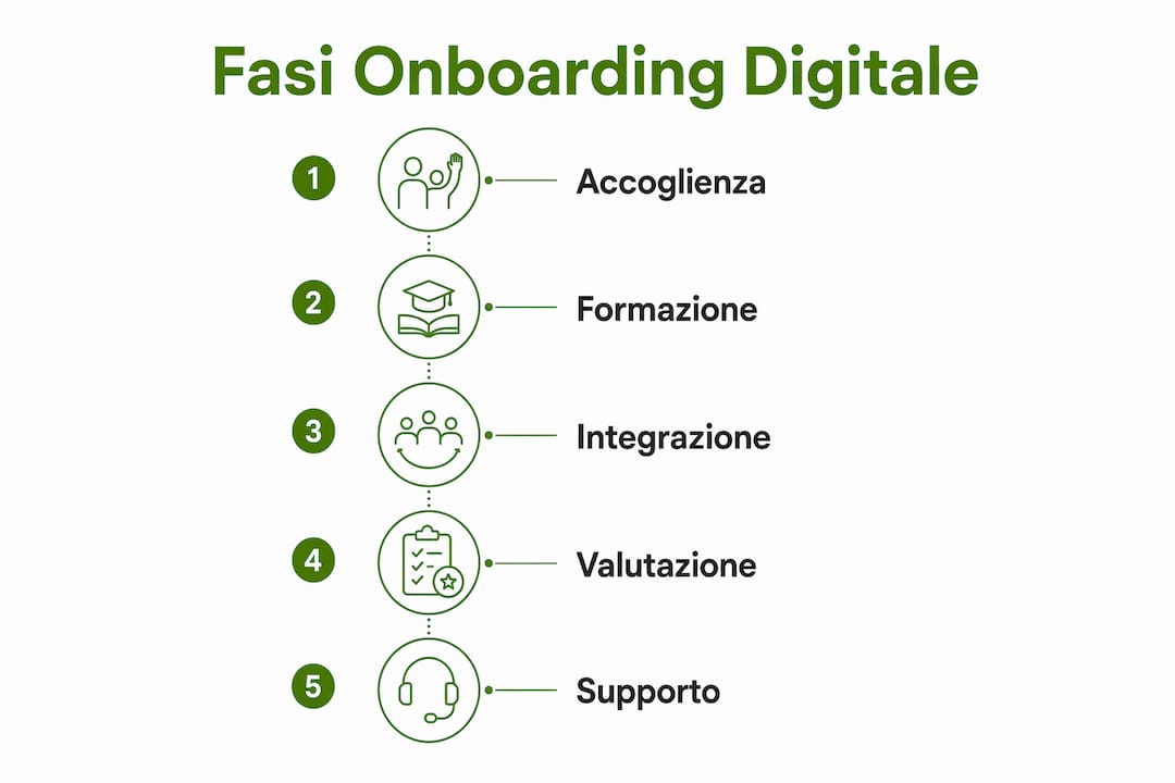 Infografica che illustra le principali tappe del percorso di onboarding digitale