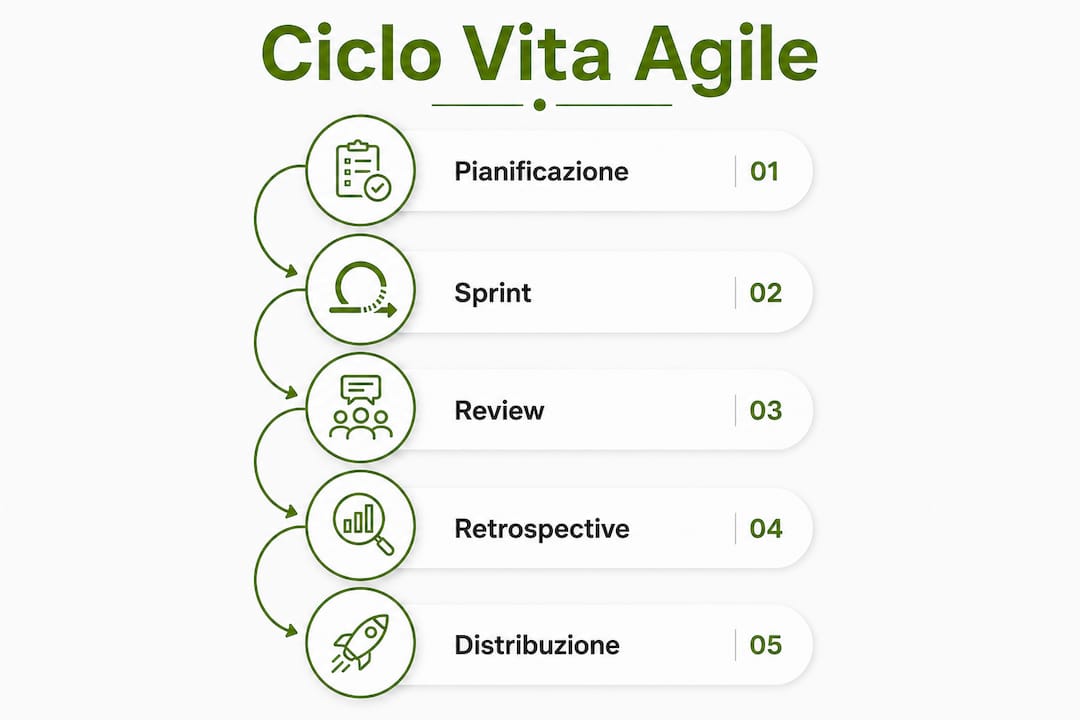 Infografica sul ciclo di vita di un progetto Agile: le tappe fondamentali