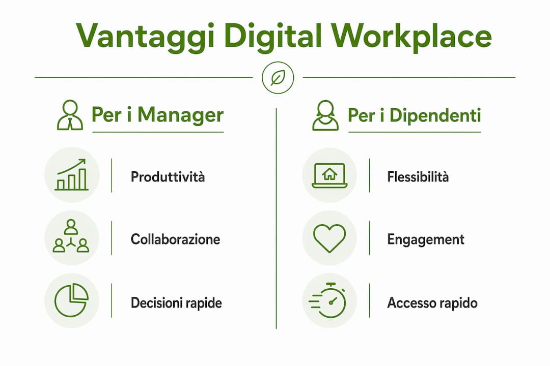 Grafica informativa che illustra i principali benefici del digital workplace sia per i manager che per i collaboratori.