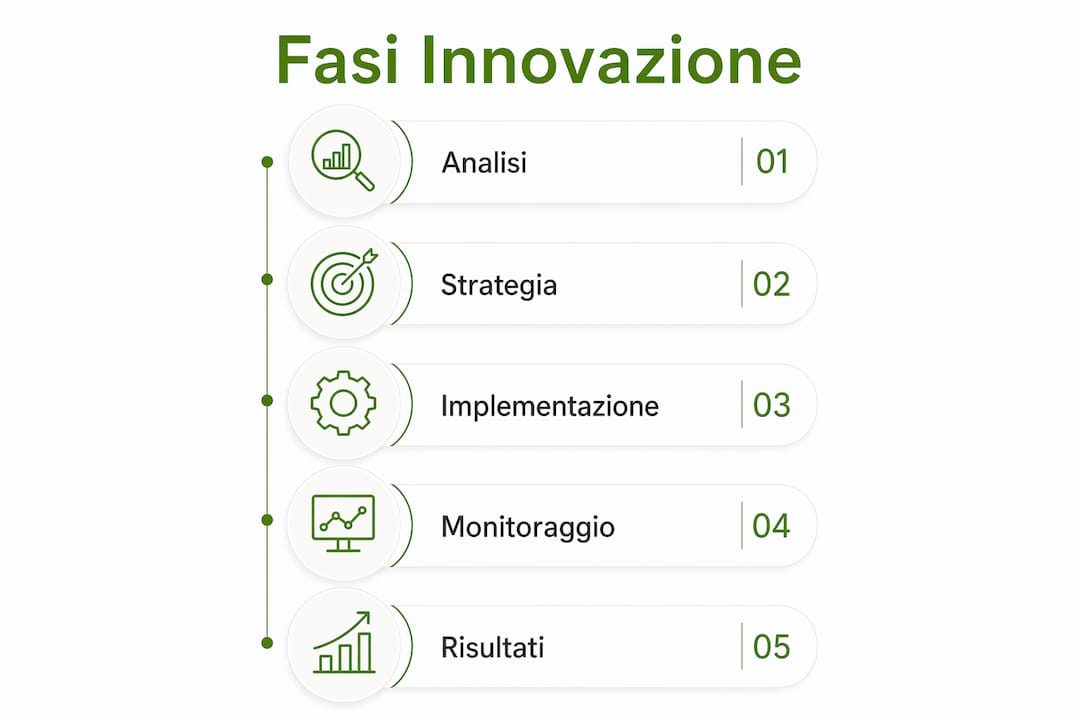 Infografica che illustra le cinque tappe fondamentali del percorso di innovazione in azienda
