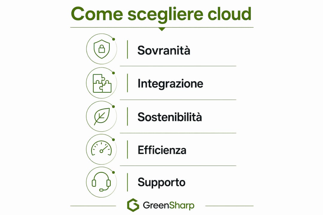 Guida visiva ai fattori chiave per la scelta del cloud nelle aziende italiane