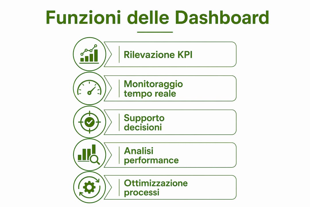 Infografica pratica che illustra i principali utilizzi delle dashboard in ambito aziendale