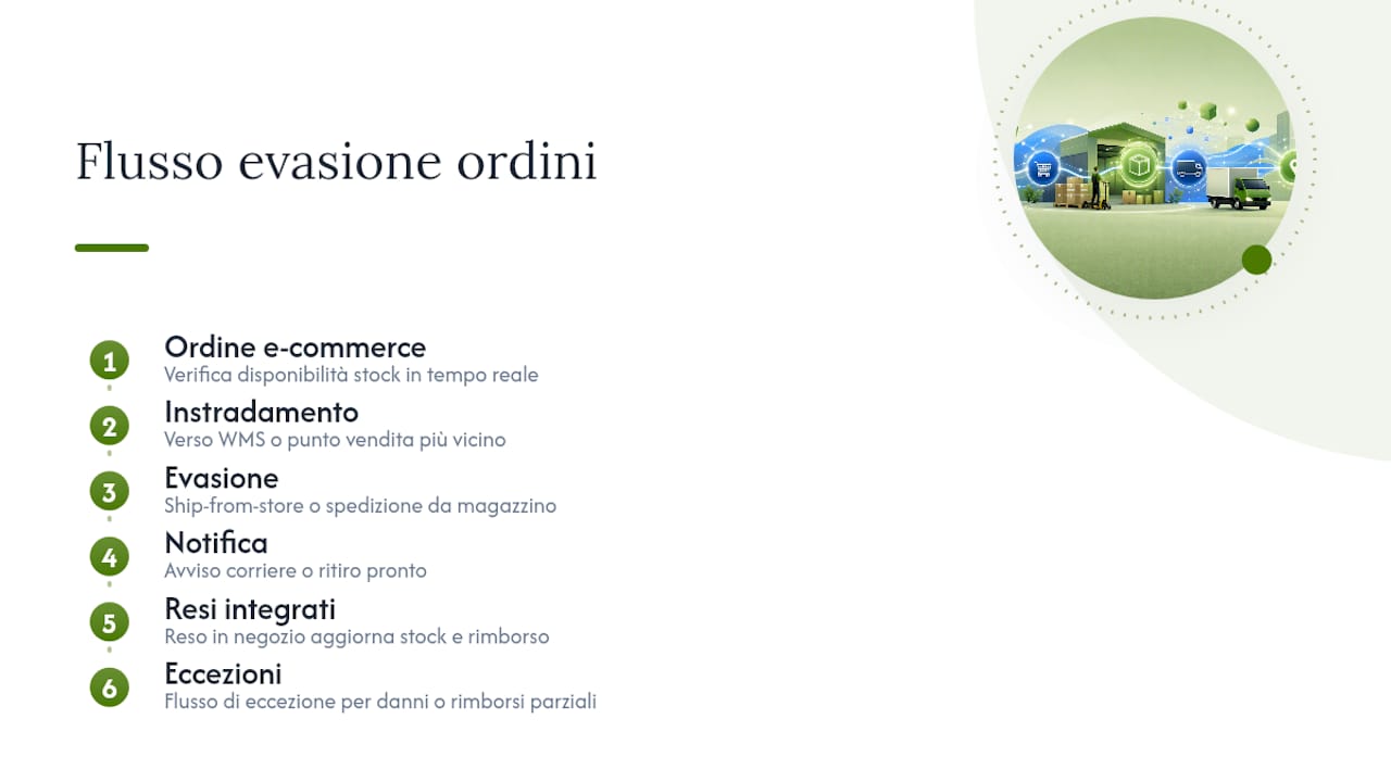 Diagramma dei dati e del processo di evasione degli ordini ecommerce