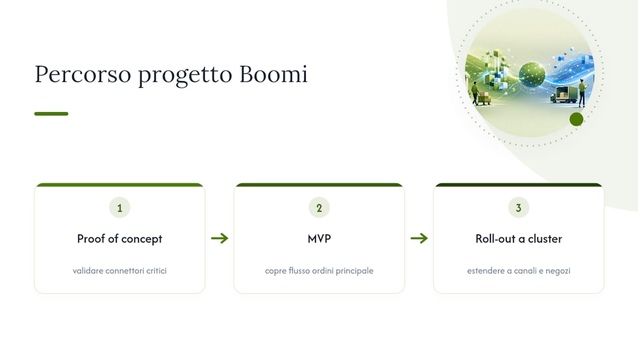 Tre fasi del progetto Boomi per il retail