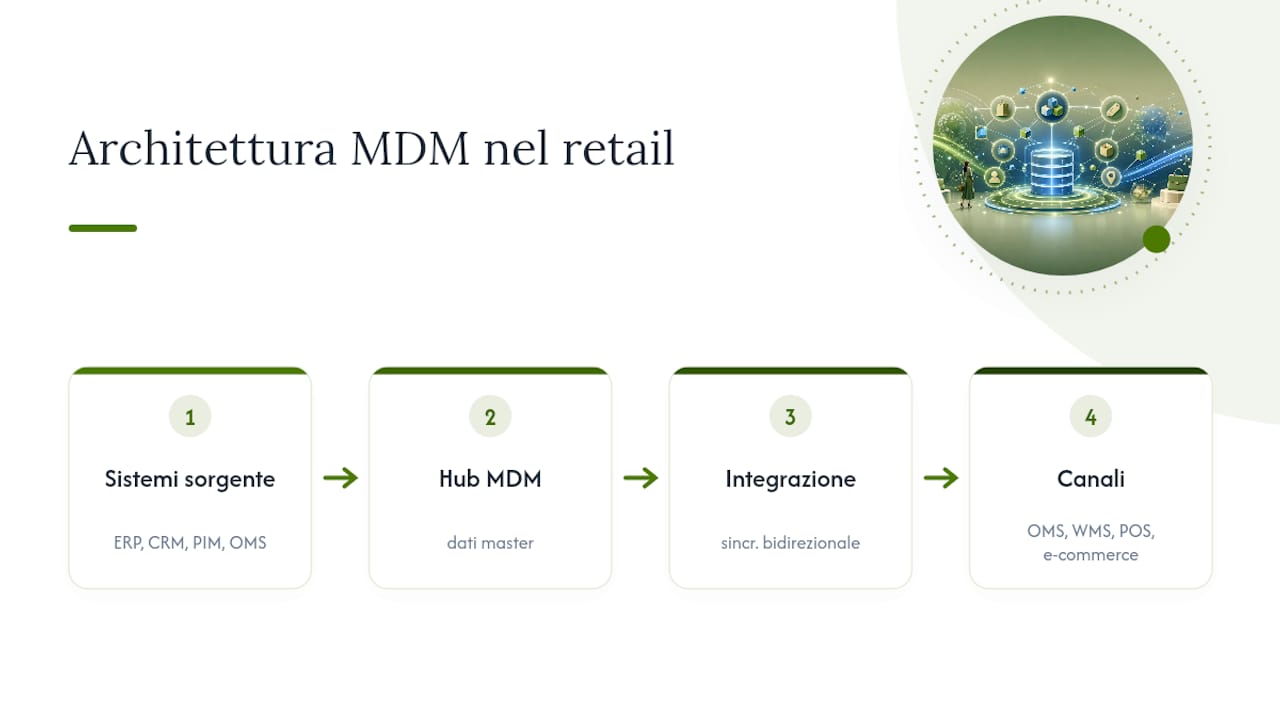 Architettura MDM integrata con sistemi retail