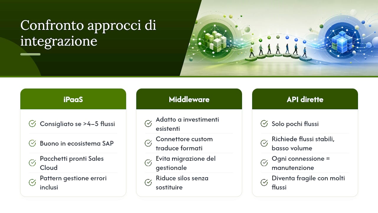 Analisi comparativa tra metodi di integrazione CRM e SAP