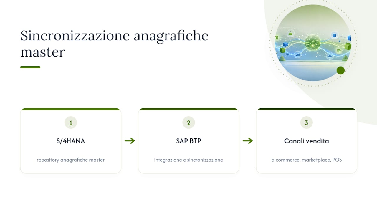 Sincronizzazione dei dati retail tra i sistemi