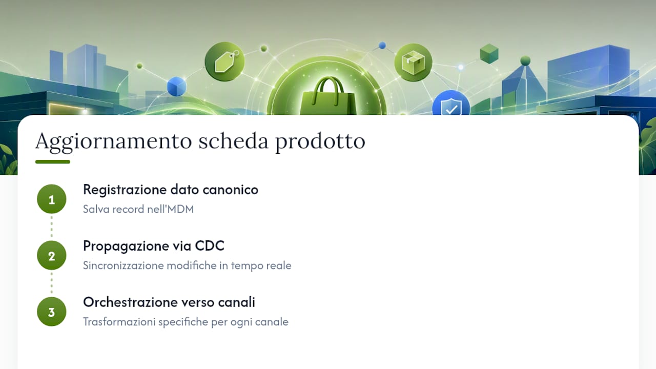 Flusso di aggiornamento dati prodotto per canali multipli