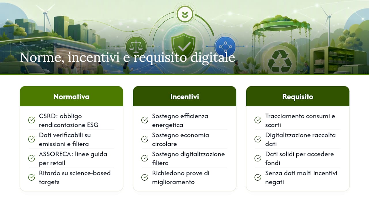Quali incentivi e normative sostengono il retail sostenibile — overview diagram
