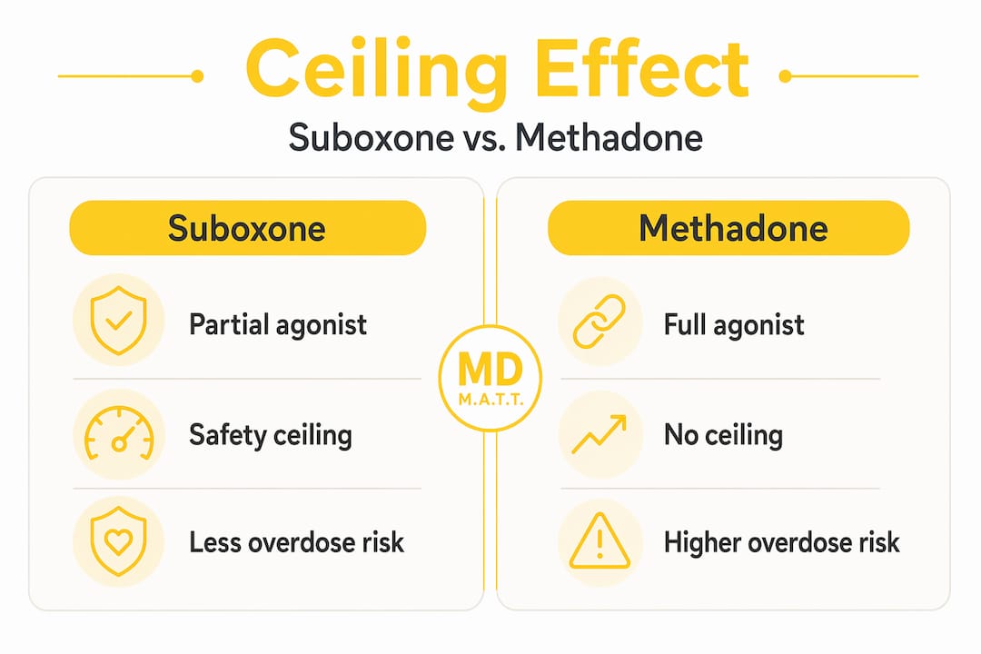 Suboxone versus methadone ceiling effect infographic