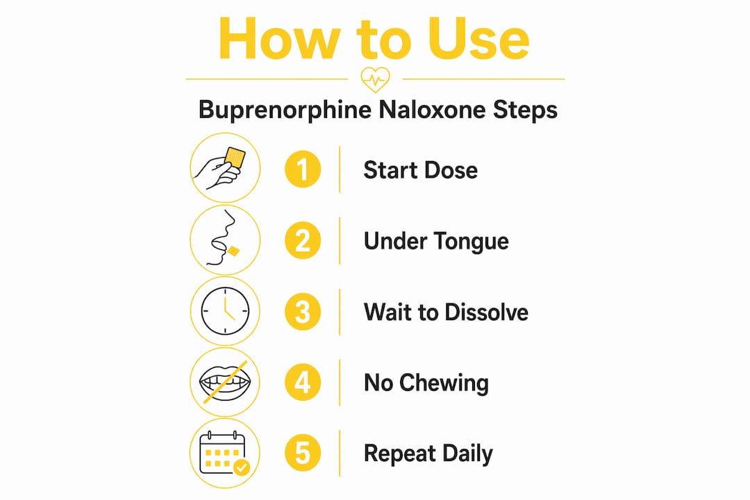 Infographic showing five steps for proper medication use