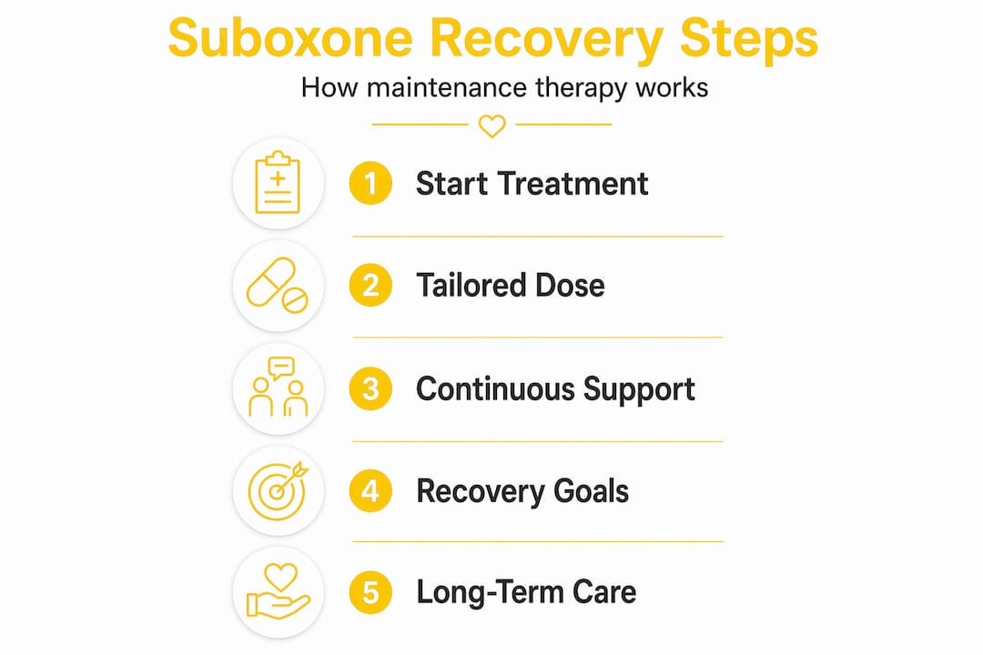 Infographic showing Suboxone therapy recovery steps