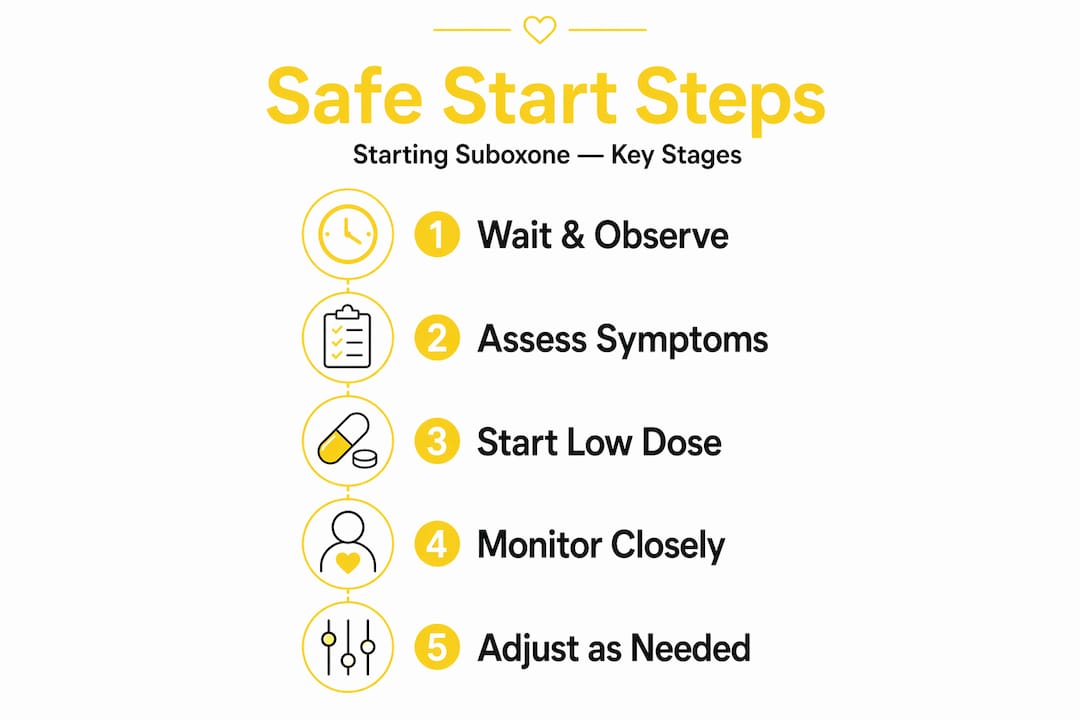 Infographic with Suboxone safe start induction steps