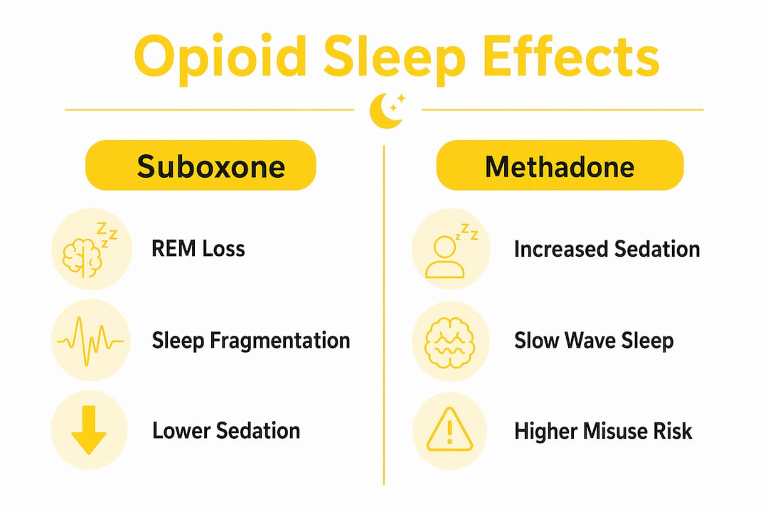 Infographic comparing sleep effects of Suboxone and Methadone