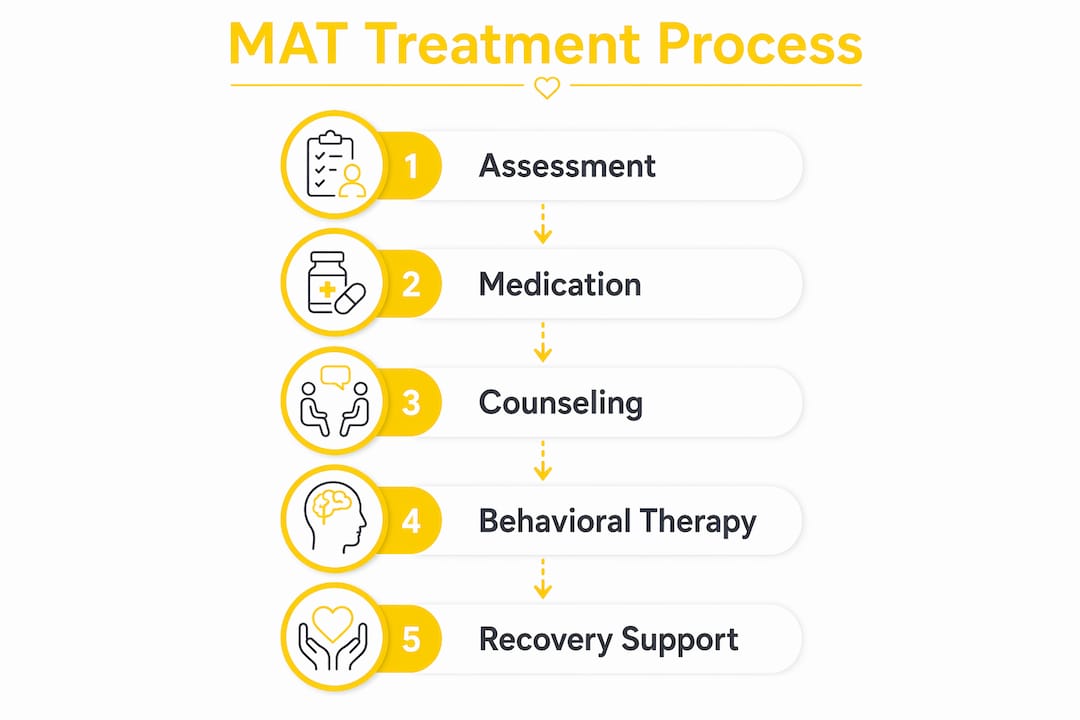 Infographic illustrating medication-assisted treatment process steps