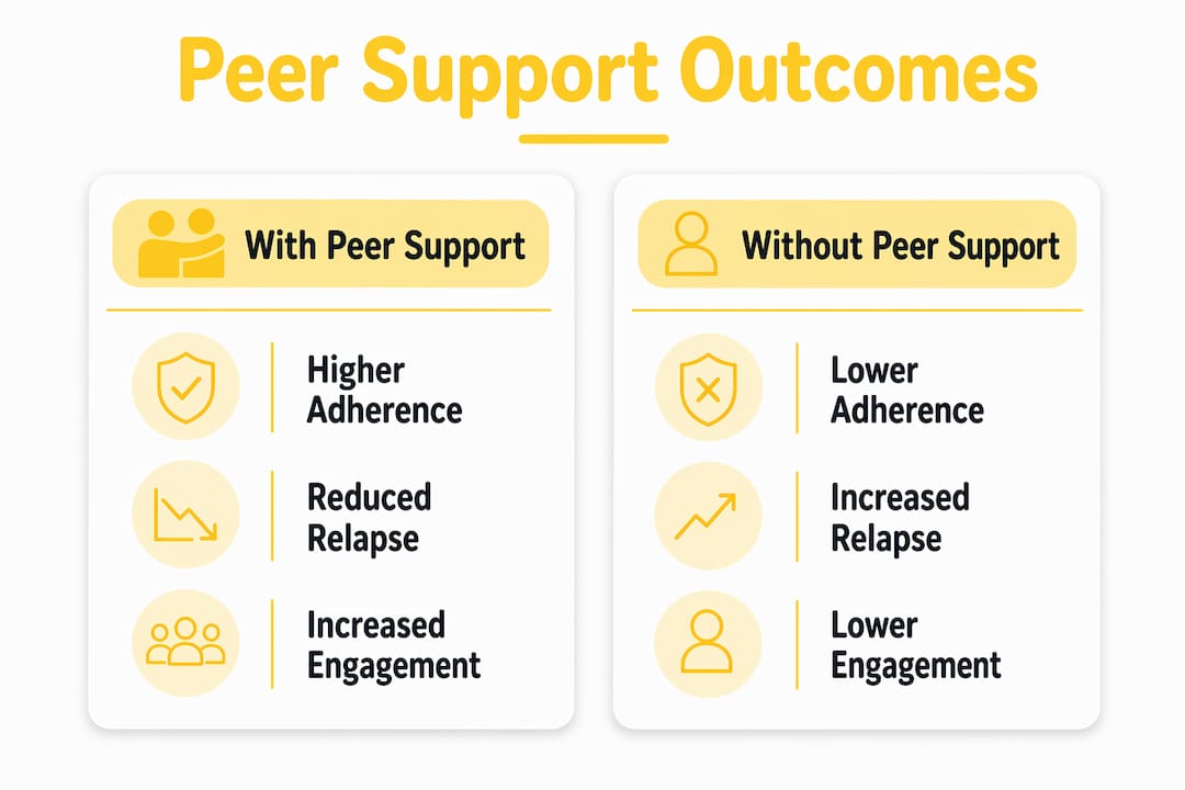 Infographic comparing outcomes with and without peer support