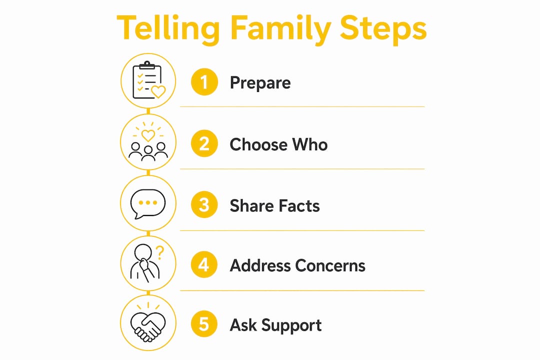 Infographic showing steps for telling family about Suboxone