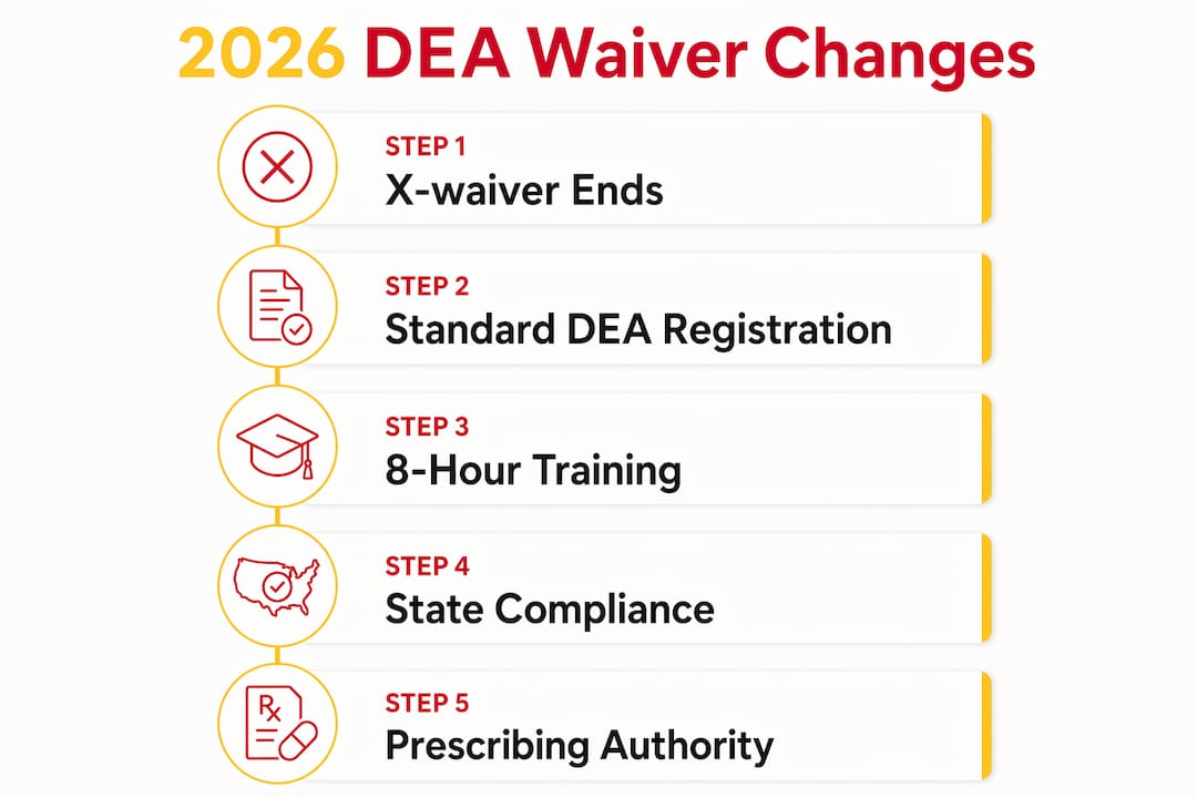 Infographic outlining DEA waiver removal steps in 2026