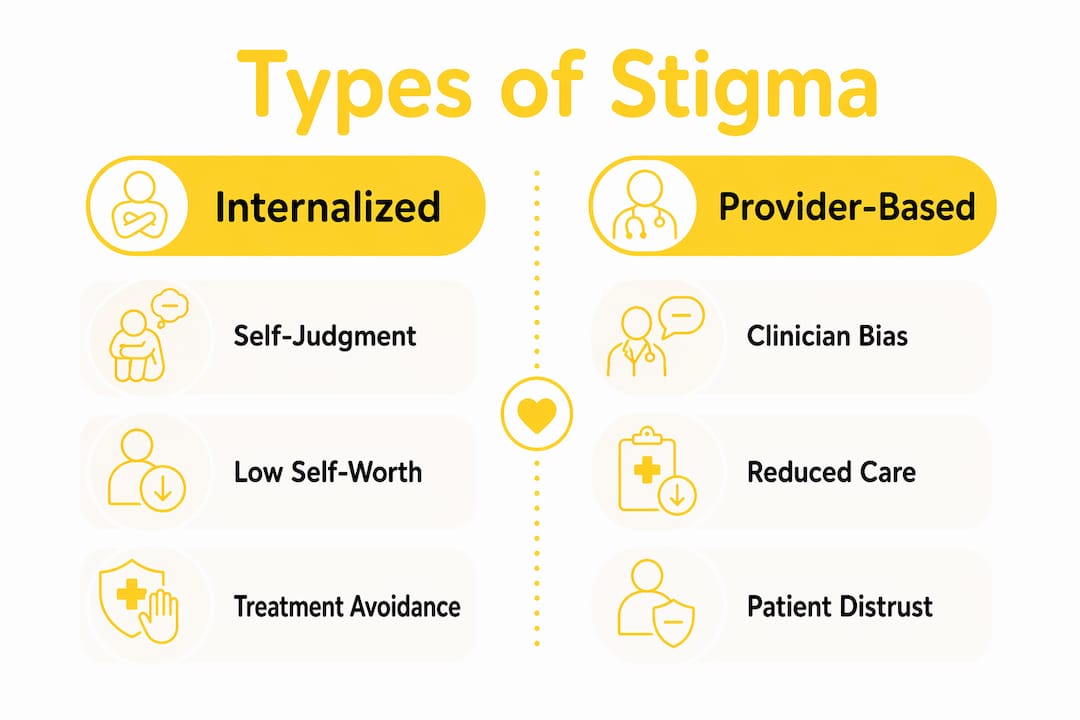 Infographic illustrating internalized and provider-based stigma