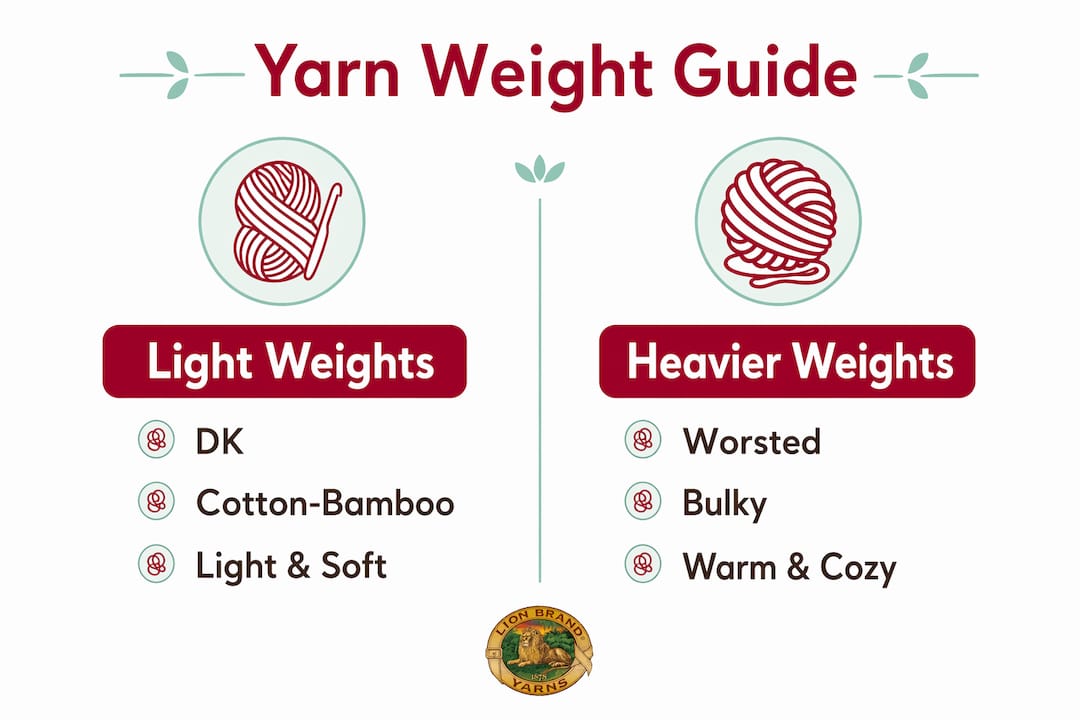 Infographic comparing yarn weight categories