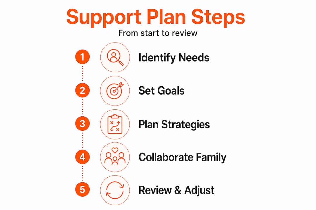 Infographic outlining the steps of a learning support plan