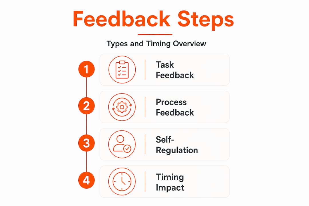Infographic showing feedback types and timing steps