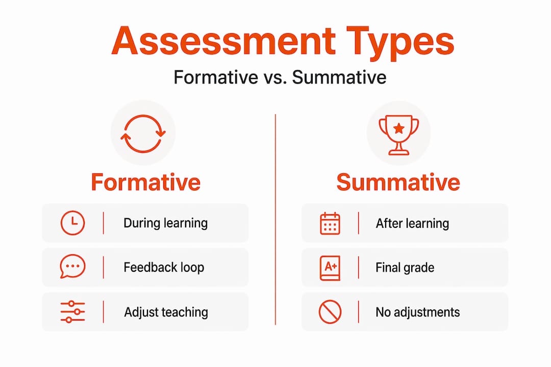 Infographic contrasting formative and summative assessment