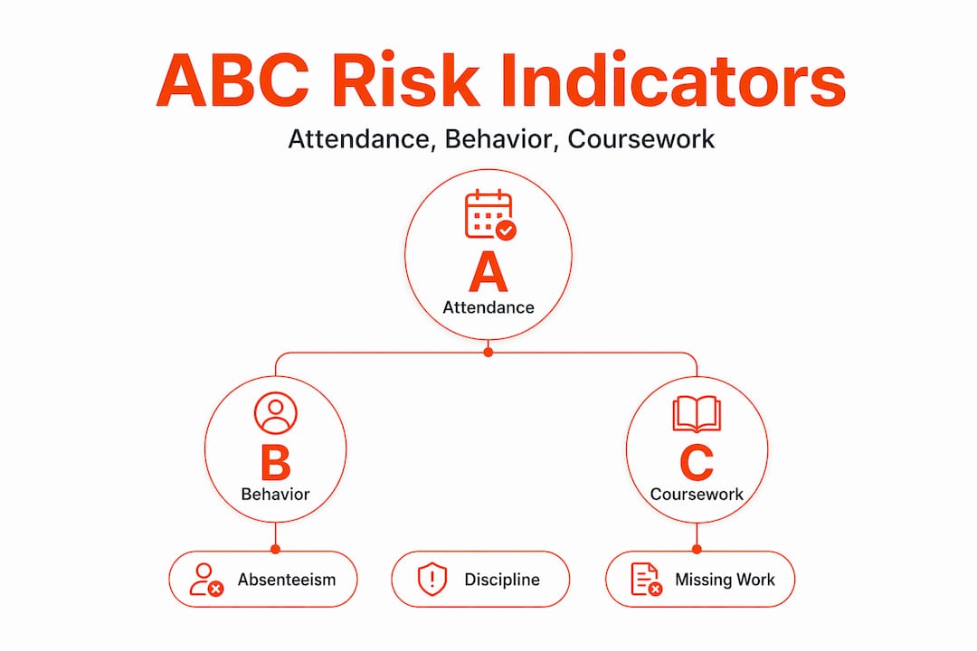 Hierarchy infographic of ABC risk indicators