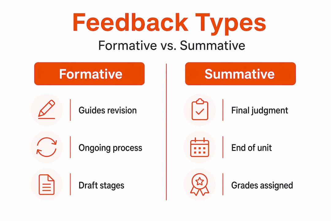 Infographic comparing formative and summative feedback types