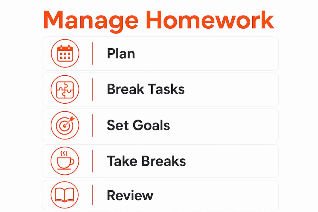 Infographic showing step-by-step homework management