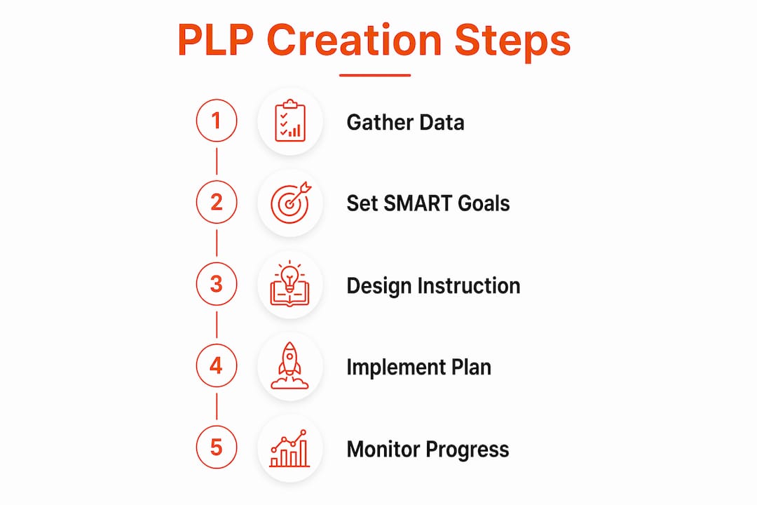 Infographic showing steps to create personalized learning plan