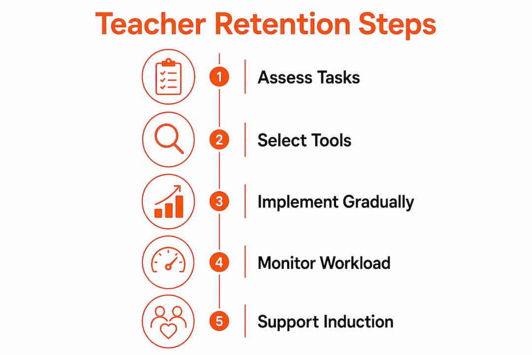 Infographic showing five steps to improve teacher retention