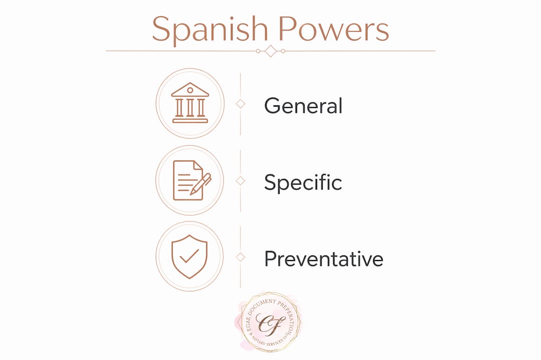 Infographic outlining types of Spanish powers of attorney