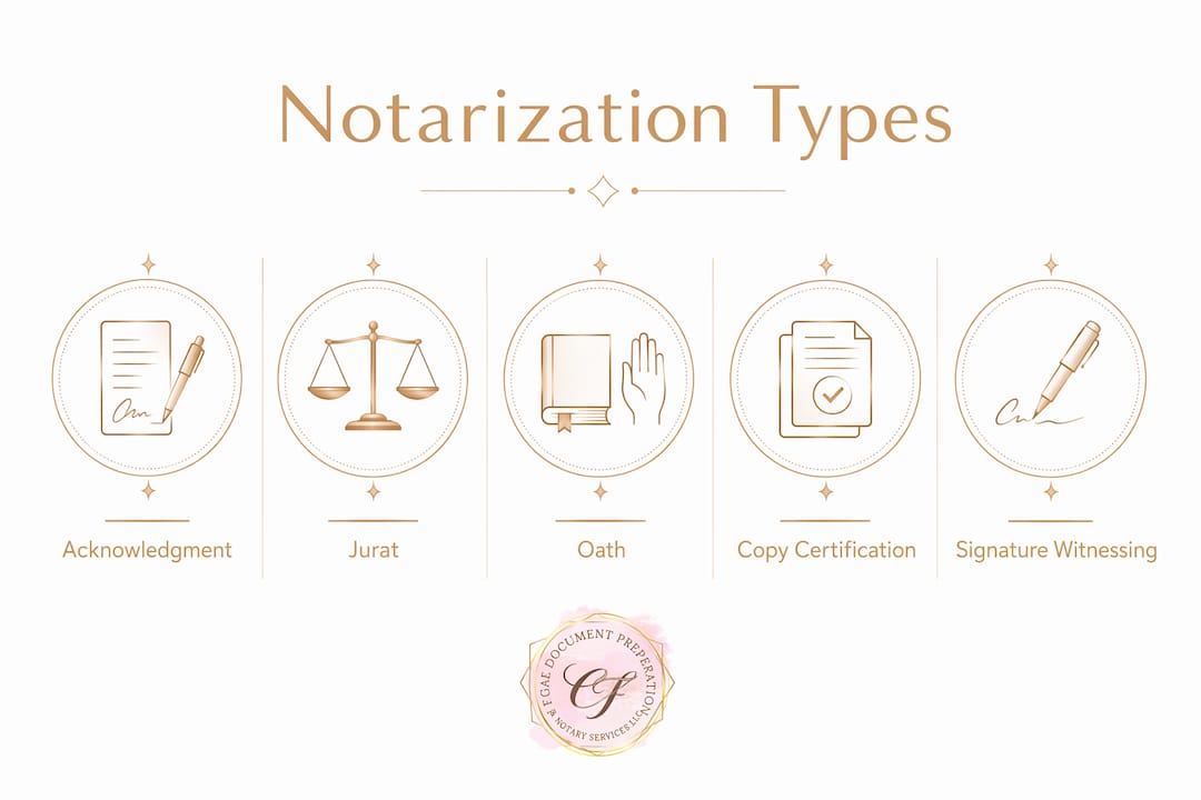 Infographic showing main types of notarization acts