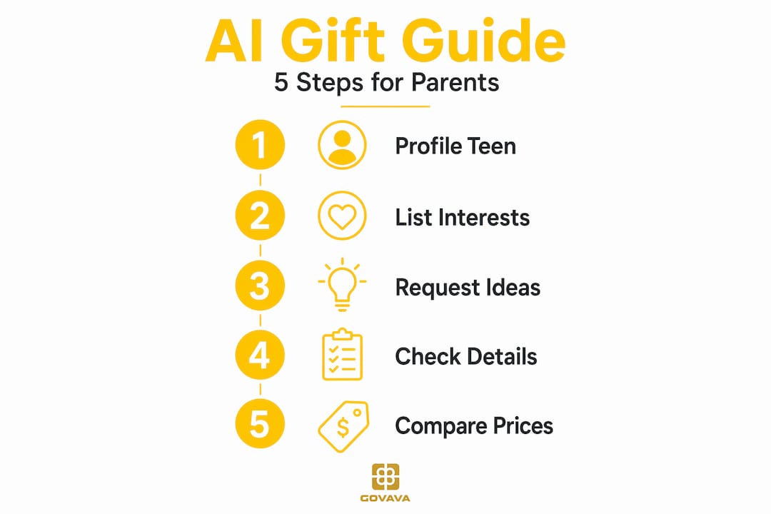 Infographic showing 5 step AI gifting workflow for parents