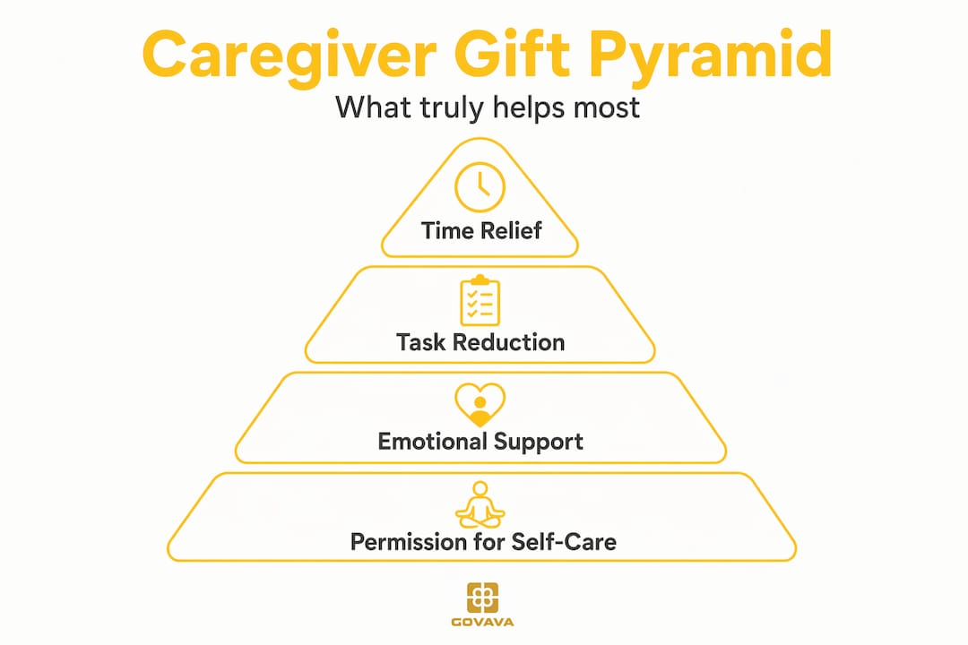 Pyramid of impactful caregiver gift types