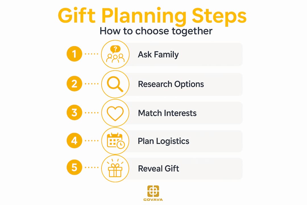 Infographic outlining family gift planning steps