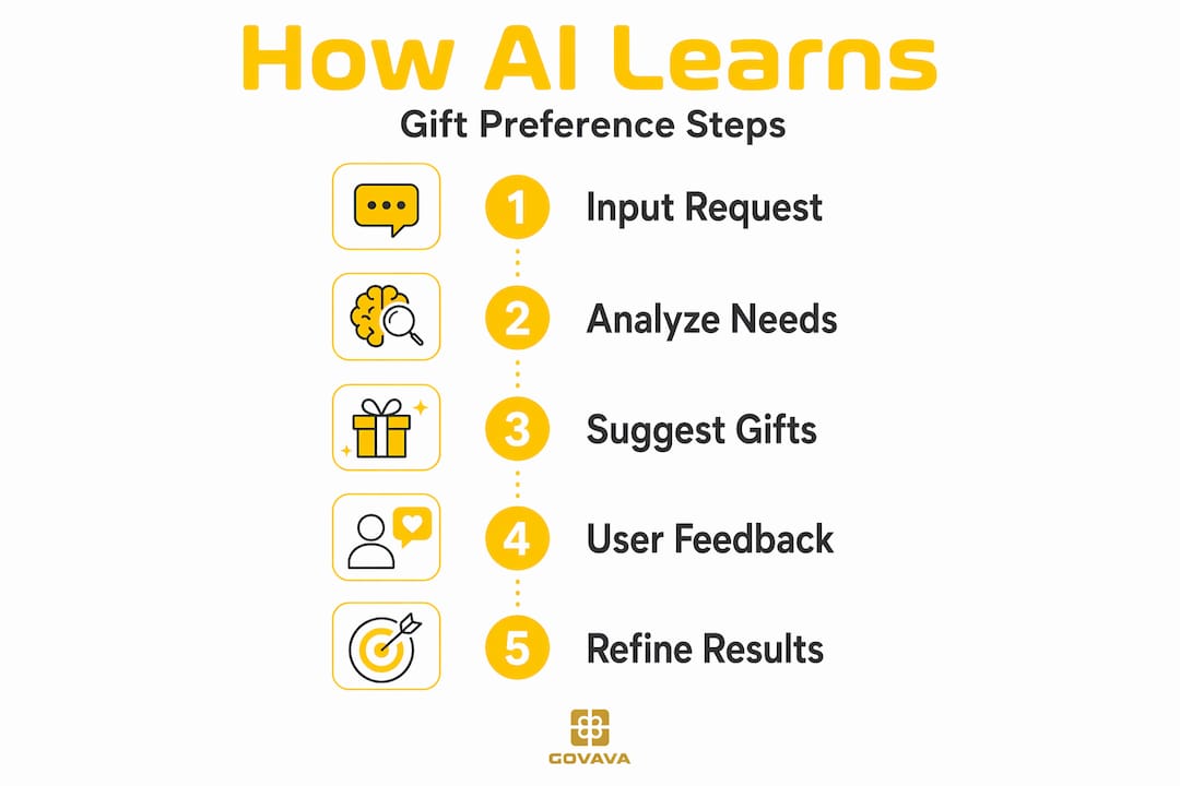Infographic showing stages of AI gift recommendation